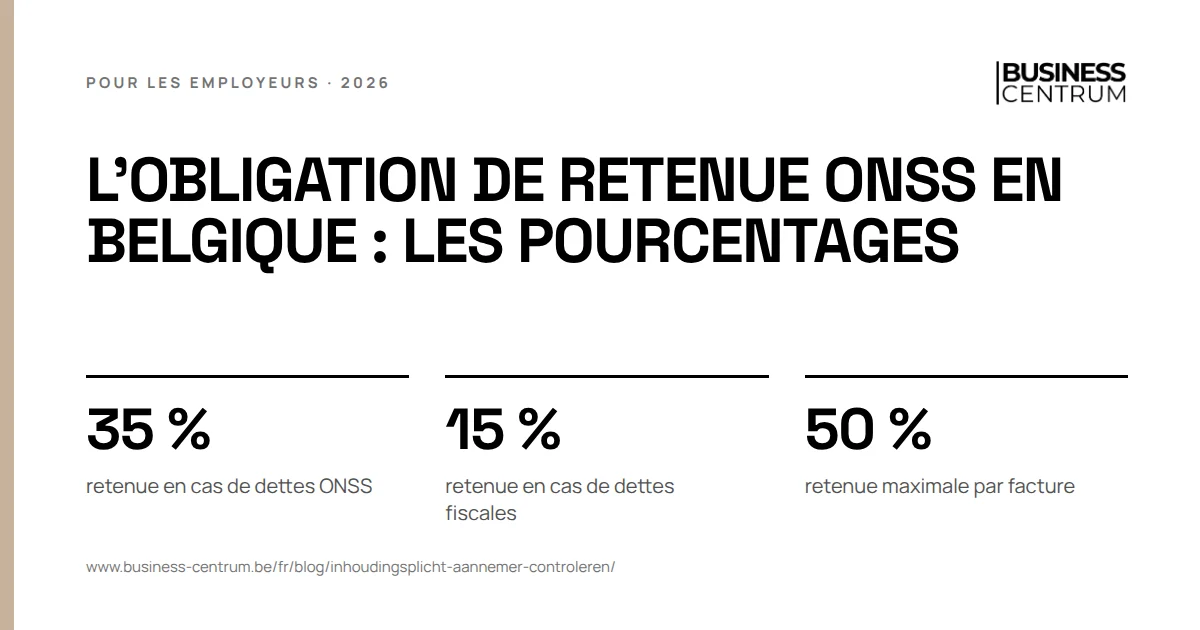 L'obligation de retenue ONSS en Belgique : les pourcentages: retenue en cas de dettes ONSS 35 %, retenue en cas de dettes fiscales 15 %, retenue maximale par facture 50 %