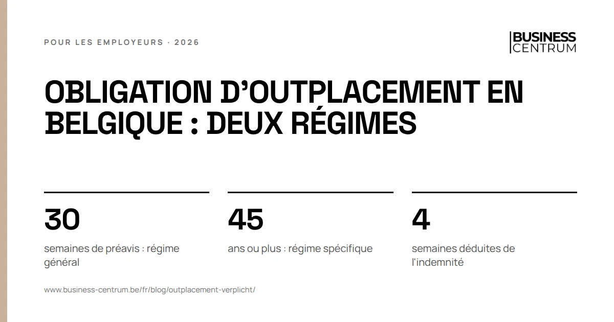 Obligation d'outplacement en Belgique : deux régimes: semaines de préavis : régime général 30, ans ou plus : régime spécifique 45, semaines déduites de l'indemnité 4