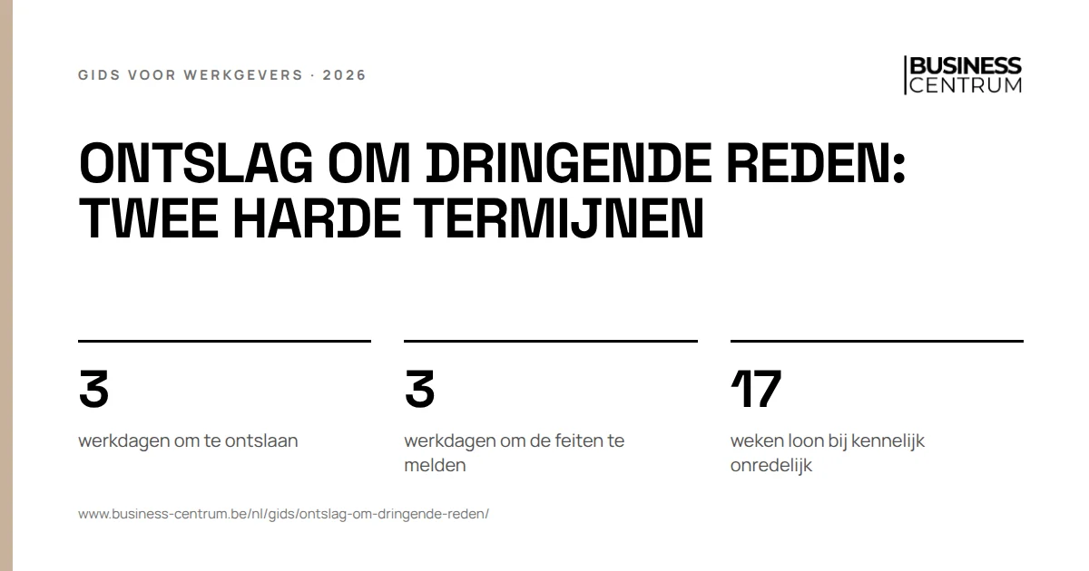 Ontslag om dringende reden: twee harde termijnen: werkdagen om te ontslaan 3, werkdagen om de feiten te melden 3, weken loon bij kennelijk onredelijk 17