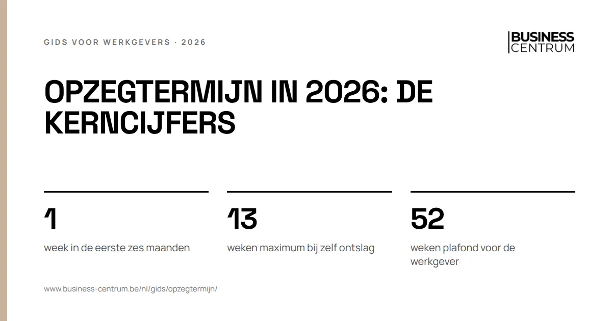 Opzegtermijn in 2026: de kerncijfers: week in de eerste zes maanden 1, weken maximum bij zelf ontslag 13, weken plafond voor de werkgever 52