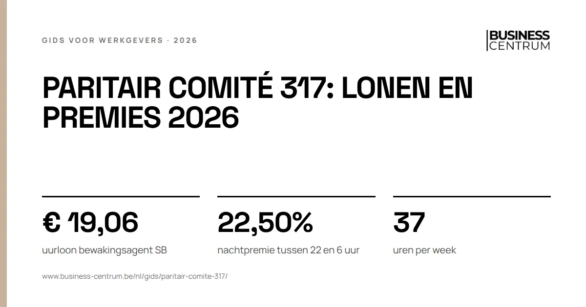 Paritair comité 317: lonen en premies 2026: uurloon bewakingsagent SB € 19,06, nachtpremie tussen 22 en 6 uur 22,50%, uren per week 37