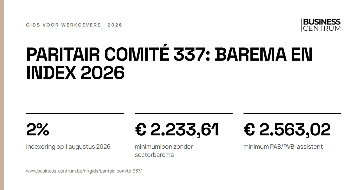 Paritair comité 337: barema en index 2026: indexering op 1 augustus 2026 2%, minimumloon zonder sectorbarema € 2.233,61, minimum PAB/PVB-assistent € 2.563,02