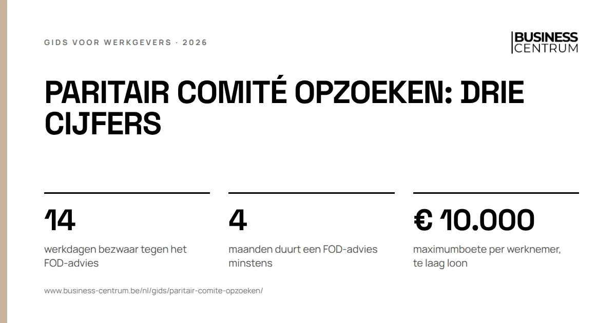 Paritair comité opzoeken: drie cijfers: werkdagen bezwaar tegen het FOD-advies 14, maanden duurt een FOD-advies minstens 4, maximumboete per werknemer, te laag loon € 10.000