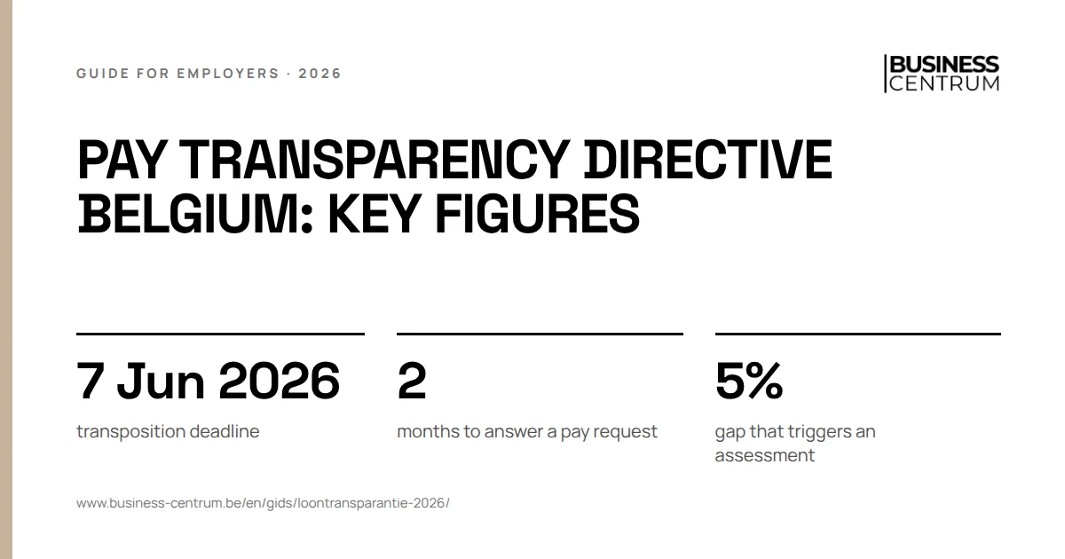 Pay transparency directive Belgium: key figures: transposition deadline 7 June 2026, months to answer a pay request 2, gap that triggers an assessment 5%