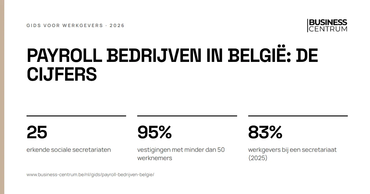 Payroll bedrijven in België: de cijfers: erkende sociale secretariaten 25, vestigingen met minder dan 50 werknemers 95%, werkgevers bij een secretariaat (2025) 83%