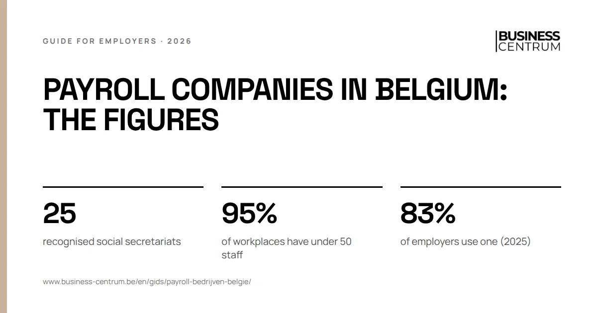 Payroll companies in Belgium: the figures: recognised social secretariats 25, of workplaces have under 50 staff 95%, of employers use one (2025) 83%