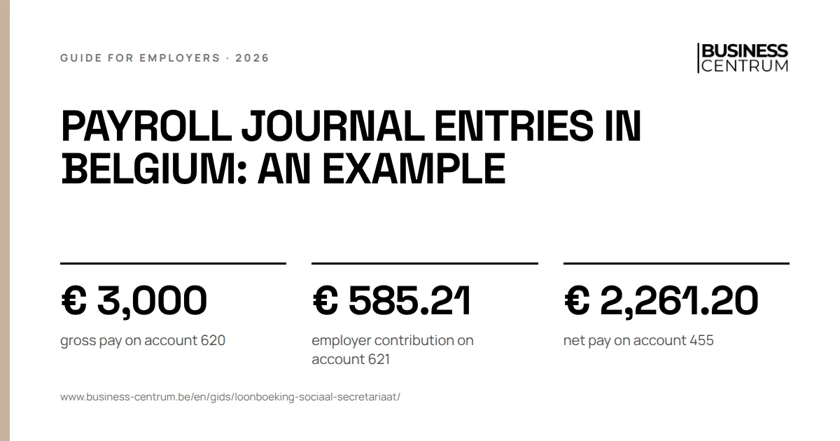 Payroll journal entries in Belgium: an example: gross pay on account 620 € 3,000, employer contribution on account 621 € 585.21, net pay on account 455 € 2,261.20