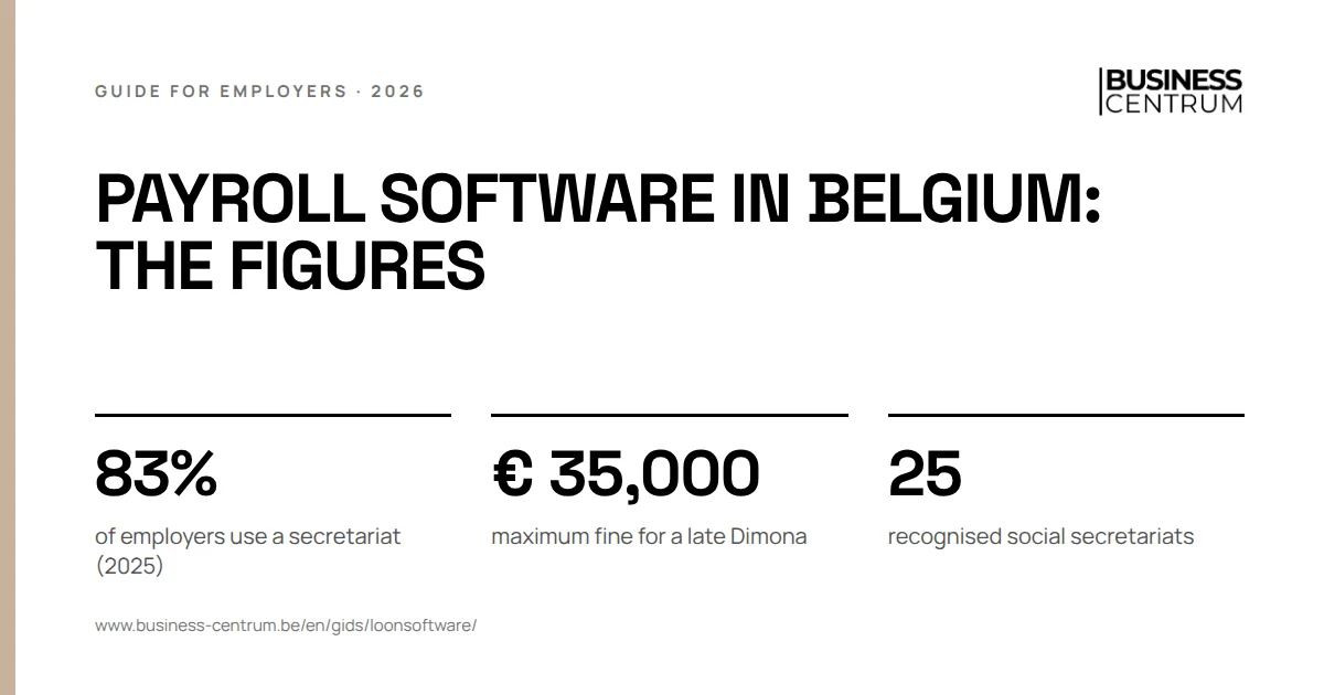 Payroll software in Belgium: the figures: of employers use a secretariat (2025) 83%, maximum fine for a late Dimona € 35,000, recognised social secretariats 25