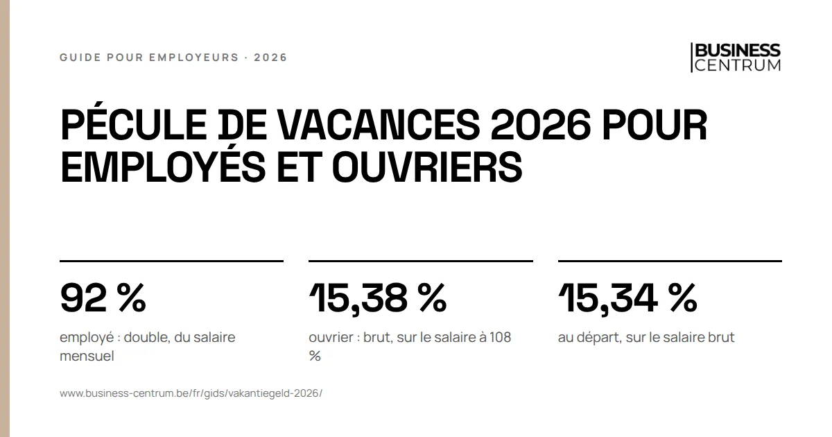 Pécule de vacances 2026 pour employés et ouvriers: employé : double, du salaire mensuel 92 %, ouvrier : brut, sur le salaire à 108 % 15,38 %, au départ, sur le salaire brut 15,34 %