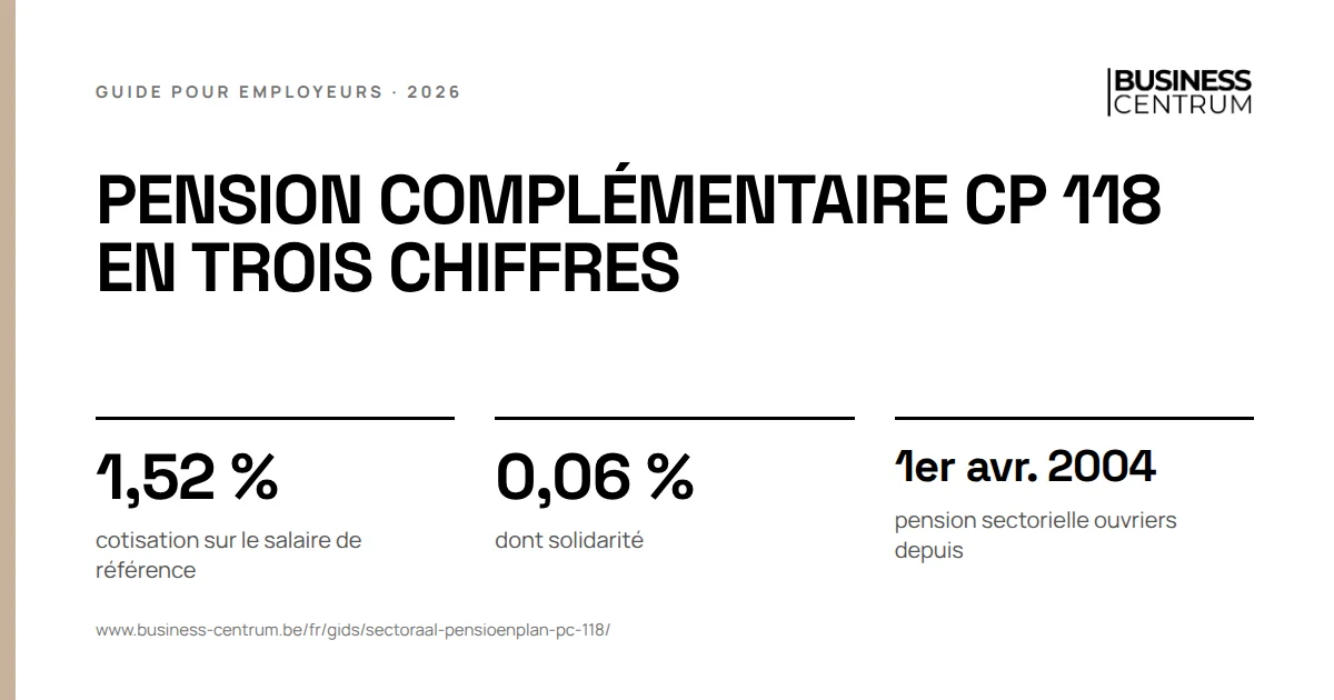 Pension complémentaire CP 118 en trois chiffres: cotisation sur le salaire de référence 1,52 %, dont solidarité 0,06 %, pension sectorielle ouvriers depuis 1er avril 2004