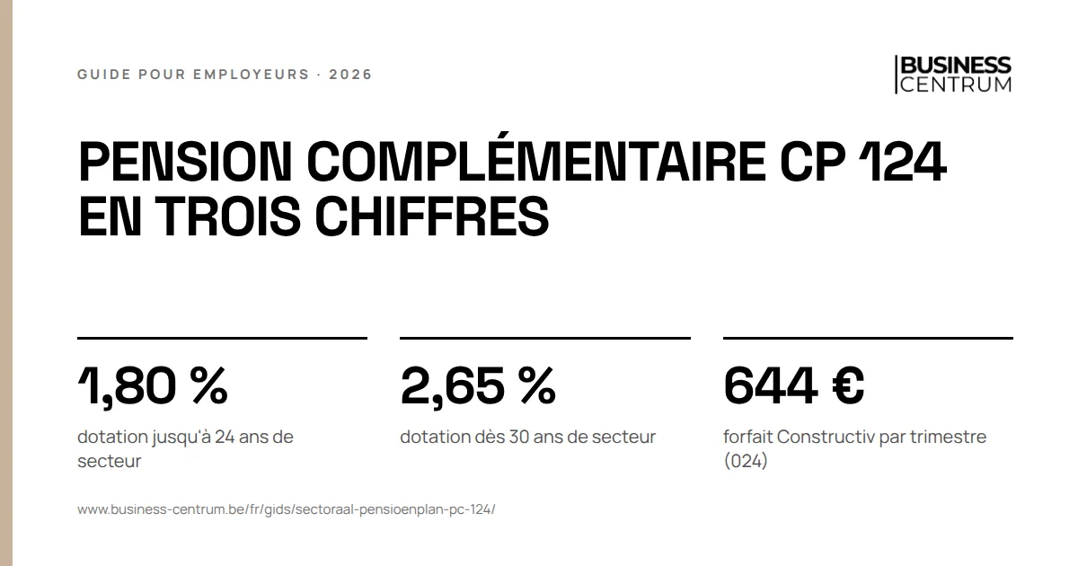 Pension complémentaire CP 124 en trois chiffres: dotation jusqu'à 24 ans de secteur 1,80 %, dotation dès 30 ans de secteur 2,65 %, forfait Constructiv par trimestre (024) 644 €