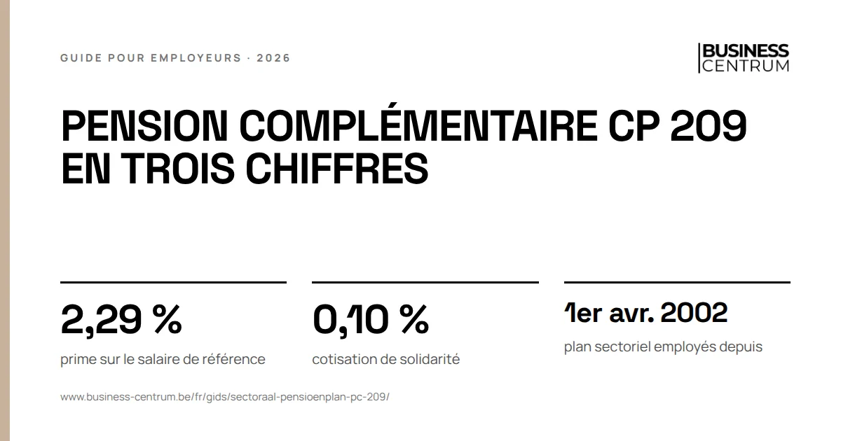 Pension complémentaire CP 209 en trois chiffres: prime sur le salaire de référence 2,29 %, cotisation de solidarité 0,10 %, plan sectoriel employés depuis 1er avril 2002