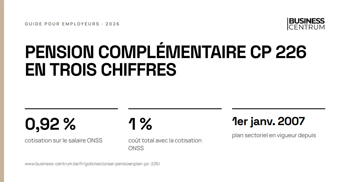 Pension complémentaire CP 226 en trois chiffres: cotisation sur le salaire ONSS 0,92 %, coût total avec la cotisation ONSS 1 %, plan sectoriel en vigueur depuis 1er janvier 2007