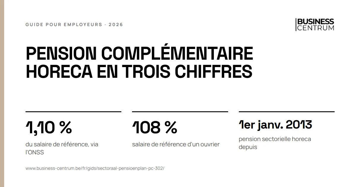 Pension complémentaire horeca en trois chiffres: du salaire de référence, via l'ONSS 1,10 %, salaire de référence d'un ouvrier 108 %, pension sectorielle horeca depuis 1er janvier 2013