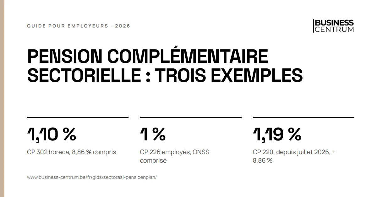 Pension complémentaire sectorielle : trois exemples: CP 302 horeca, 8,86 % compris 1,10 %, CP 226 employés, ONSS comprise 1 %, CP 220, depuis juillet 2026, + 8,86 % 1,19 %