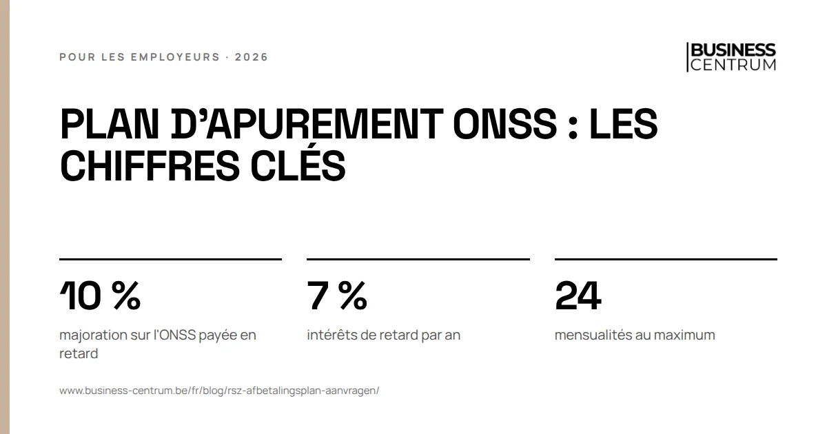 Plan d'apurement ONSS : les chiffres clés: majoration sur l'ONSS payée en retard 10 %, intérêts de retard par an 7 %, mensualités au maximum 24