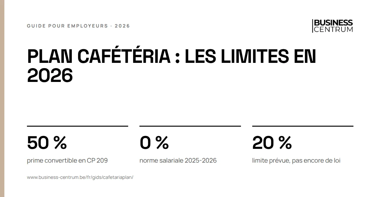 Plan cafétéria : les limites en 2026: prime convertible en CP 209 50 %, norme salariale 2025-2026 0 %, limite prévue, pas encore de loi 20 %