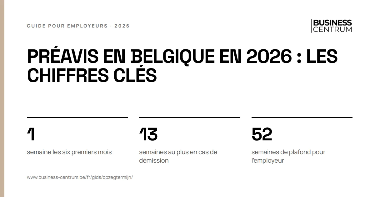 Préavis en Belgique en 2026 : les chiffres clés: semaine les six premiers mois 1, semaines au plus en cas de démission 13, semaines de plafond pour l'employeur 52