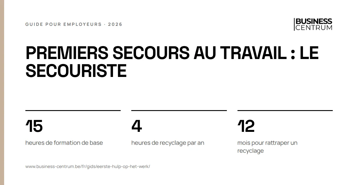 Premiers secours au travail : le secouriste: heures de formation de base 15, heures de recyclage par an 4, mois pour rattraper un recyclage 12