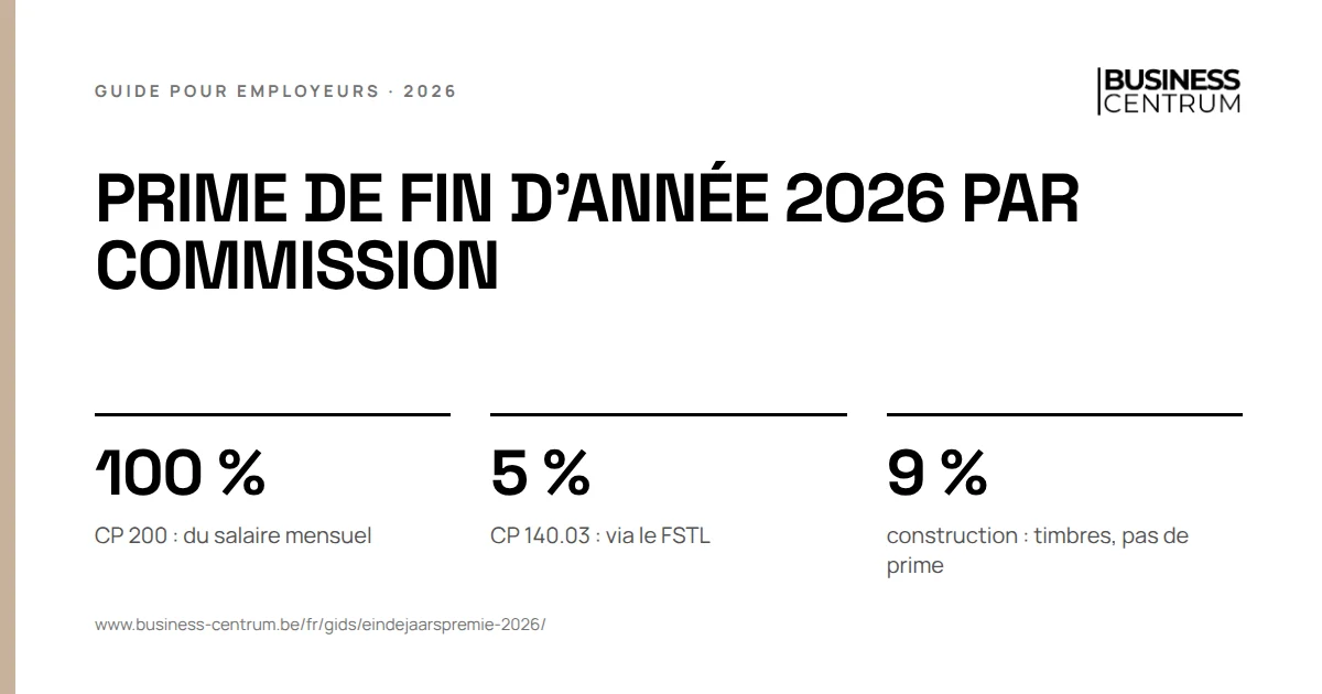 Prime de fin d'année 2026 par commission: CP 200 : du salaire mensuel 100 %, CP 140.03 : via le FSTL 5 %, construction : timbres, pas de prime 9 %