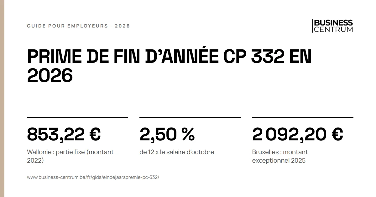 Prime de fin d'année CP 332 en 2026: Wallonie : partie fixe (montant 2022) 853,22 €, de 12 x le salaire d'octobre 2,50 %, Bruxelles : montant exceptionnel 2025 2 092,20 €