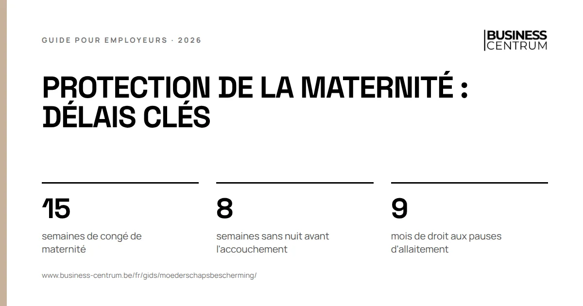 Protection de la maternité : délais clés: semaines de congé de maternité 15, semaines sans nuit avant l'accouchement 8, mois de droit aux pauses d'allaitement 9