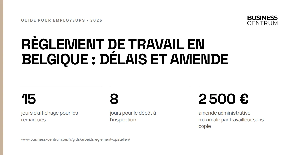 Règlement de travail en Belgique : délais et amende: jours d'affichage pour les remarques 15, jours pour le dépôt à l'inspection 8, amende administrative maximale par travailleur sans copie 2 500 €