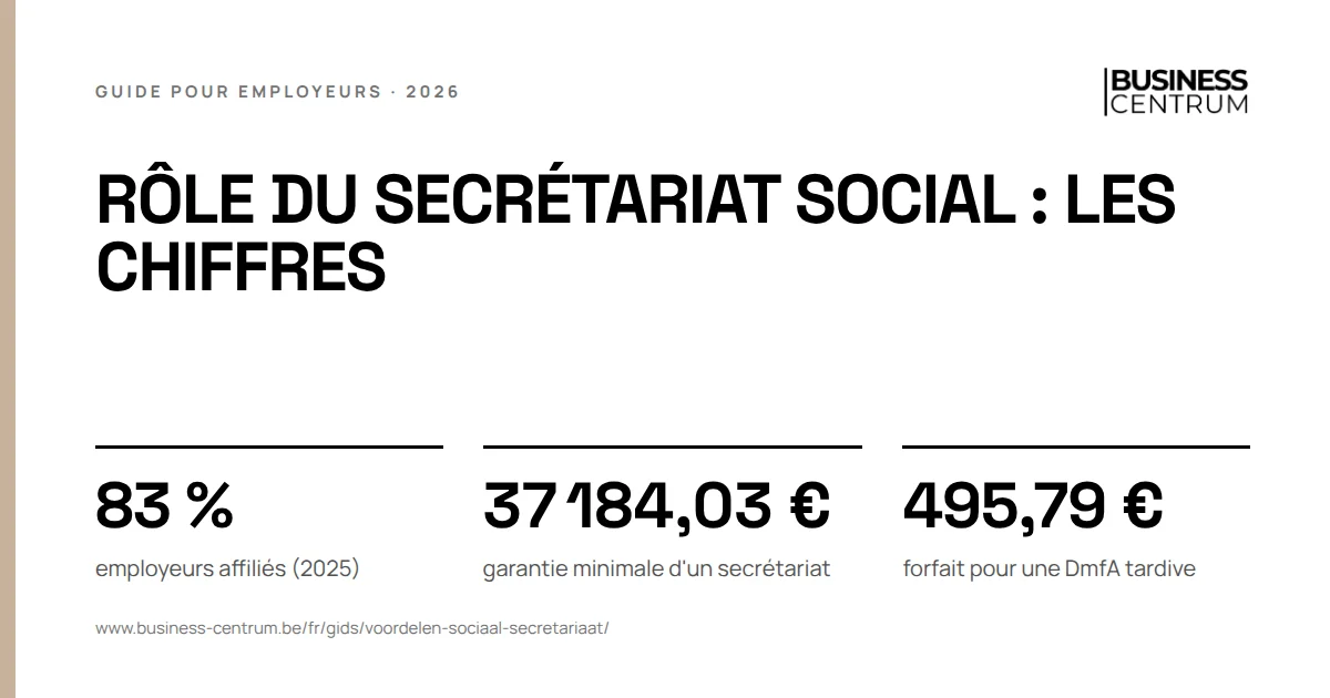 Rôle du secrétariat social : les chiffres: employeurs affiliés (2025) 83 %, garantie minimale d'un secrétariat 37 184,03 €, forfait pour une DmfA tardive 495,79 €