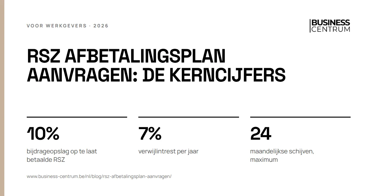RSZ afbetalingsplan aanvragen: de kerncijfers: bijdrageopslag op te laat betaalde RSZ 10%, verwijlintrest per jaar 7%, maandelijkse schijven, maximum 24