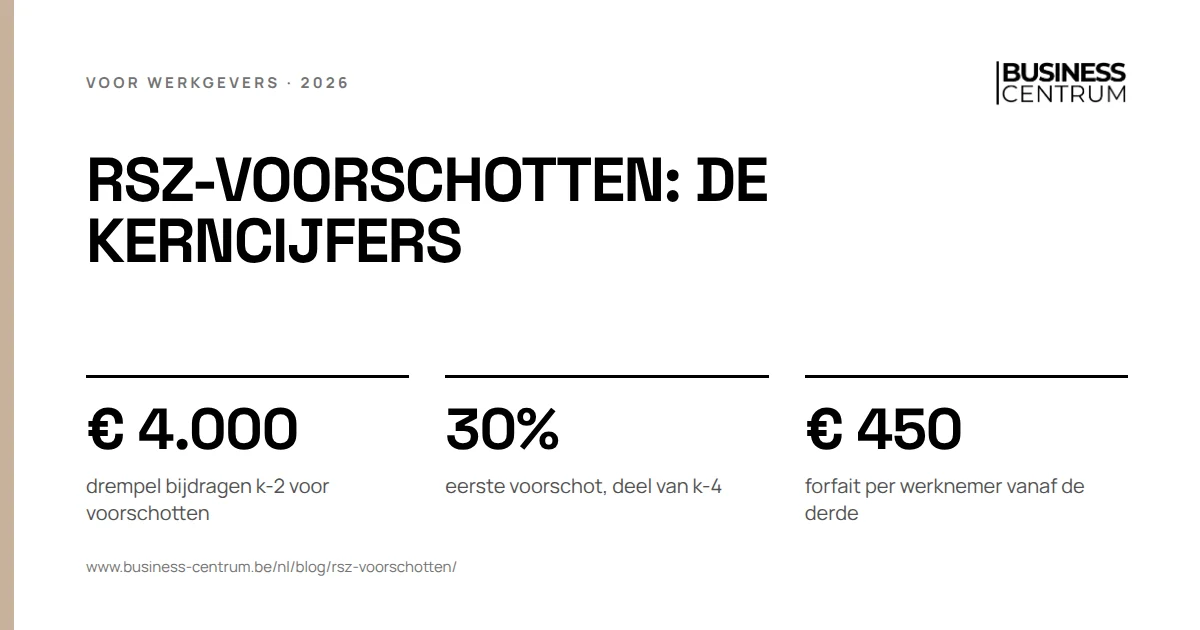 RSZ-voorschotten: de kerncijfers: drempel bijdragen k-2 voor voorschotten € 4.000, eerste voorschot, deel van k-4 30%, forfait per werknemer vanaf de derde € 450
