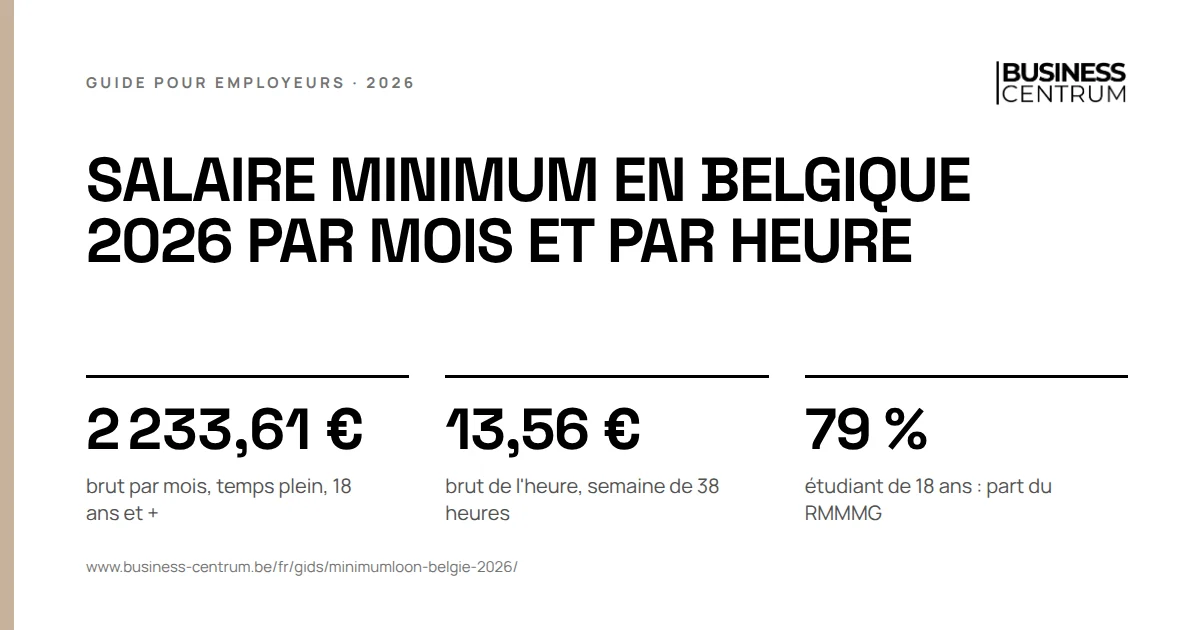 Salaire minimum en Belgique 2026 par mois et par heure: brut par mois, temps plein, 18 ans et + 2 233,61 €, brut de l'heure, semaine de 38 heures 13,56 €, étudiant de 18 ans : part du RMMMG 79 %