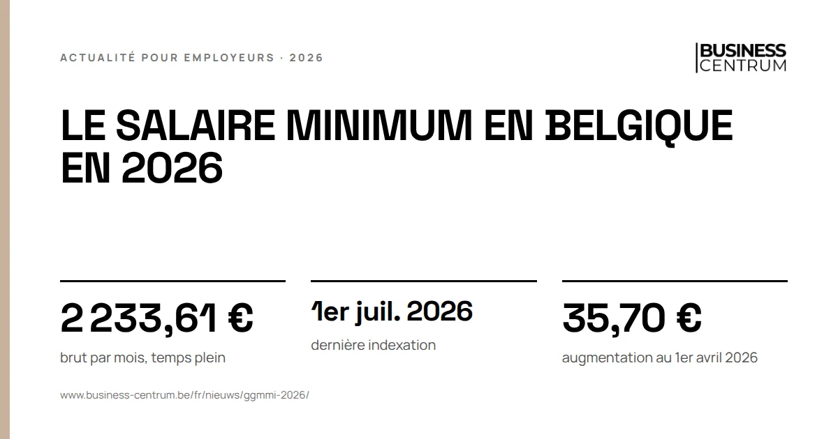 Le salaire minimum en Belgique en 2026: brut par mois, temps plein 2 233,61 €, dernière indexation 1er juillet 2026, augmentation au 1er avril 2026 35,70 €