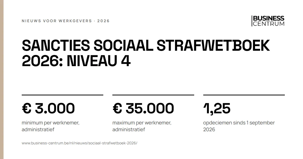 Sancties Sociaal Strafwetboek 2026: niveau 4: minimum per werknemer, administratief € 3.000, maximum per werknemer, administratief € 35.000, opdeciemen sinds 1 september 2026 1,25