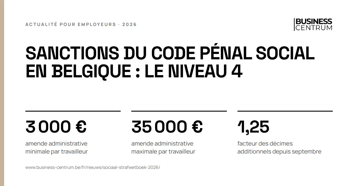Sanctions du Code pénal social en Belgique : le niveau 4: amende administrative minimale par travailleur 3 000 €, amende administrative maximale par travailleur 35 000 €, facteur des décimes additionnels depuis septembre 1,25