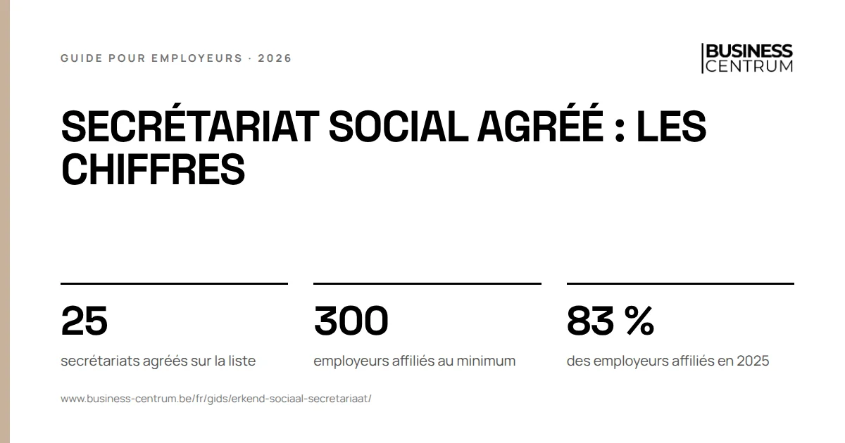 Secrétariat social agréé : les chiffres: secrétariats agréés sur la liste 25, employeurs affiliés au minimum 300, des employeurs affiliés en 2025 83 %