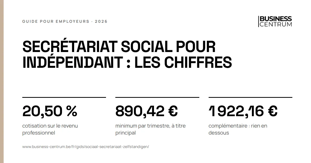 Secrétariat social pour indépendant : les chiffres: cotisation sur le revenu professionnel 20,50 %, minimum par trimestre, à titre principal 890,42 €, complémentaire : rien en dessous 1 922,16 €