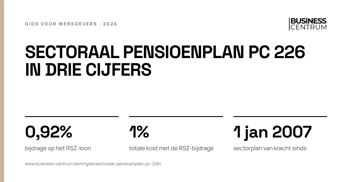 Sectoraal pensioenplan PC 226 in drie cijfers: bijdrage op het RSZ-loon 0,92%, totale kost met de RSZ-bijdrage 1%, sectorplan van kracht sinds 1 januari 2007