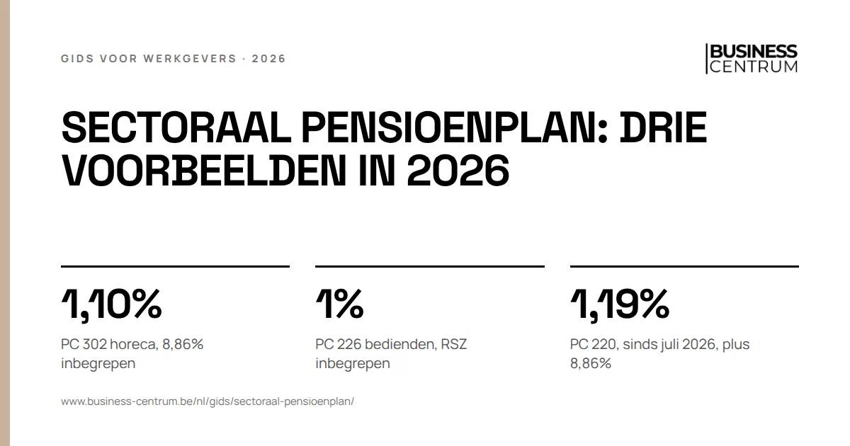 Sectoraal pensioenplan: drie voorbeelden in 2026: PC 302 horeca, 8,86% inbegrepen 1,10%, PC 226 bedienden, RSZ inbegrepen 1%, PC 220, sinds juli 2026, plus 8,86% 1,19%