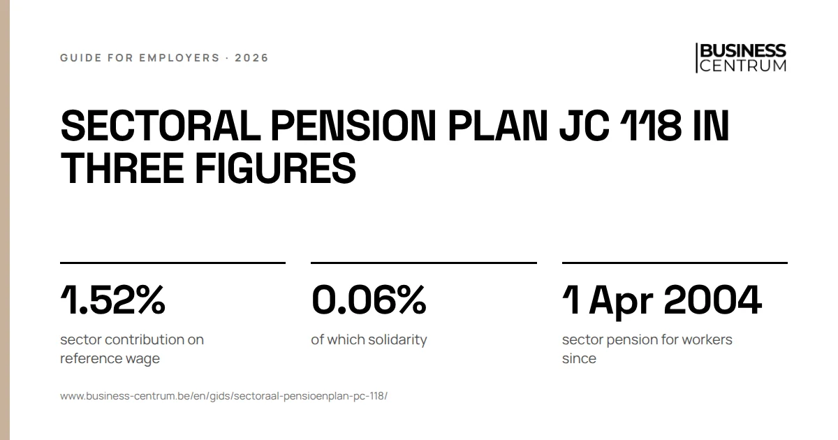 Sectoral pension plan JC 118 in three figures: sector contribution on reference wage 1.52%, of which solidarity 0.06%, sector pension for workers since 1 April 2004