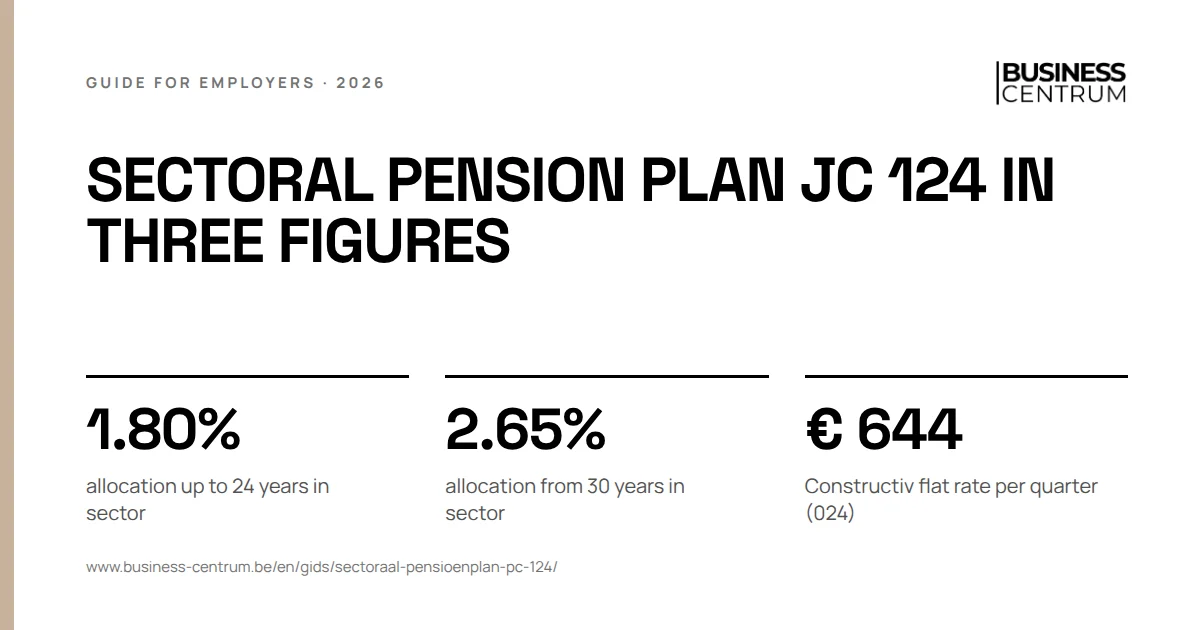 Sectoral pension plan JC 124 in three figures: allocation up to 24 years in sector 1.80%, allocation from 30 years in sector 2.65%, Constructiv flat rate per quarter (024) € 644