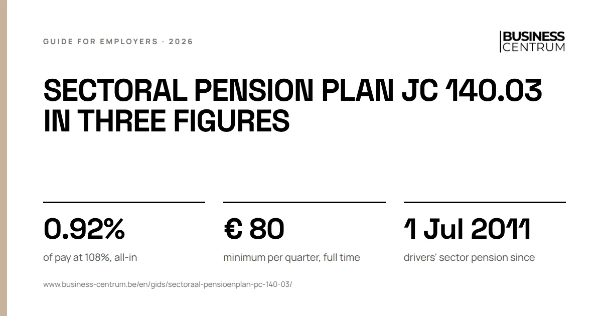 Sectoral pension plan JC 140.03 in three figures: of pay at 108%, all-in 0.92%, minimum per quarter, full time € 80, drivers' sector pension since 1 July 2011