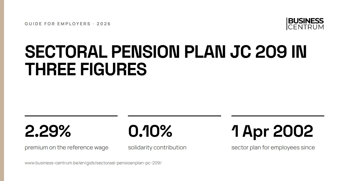 Sectoral pension plan JC 209 in three figures: premium on the reference wage 2.29%, solidarity contribution 0.10%, sector plan for employees since 1 April 2002