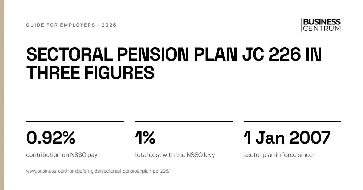 Sectoral pension plan JC 226 in three figures: contribution on NSSO pay 0.92%, total cost with the NSSO levy 1%, sector plan in force since 1 January 2007