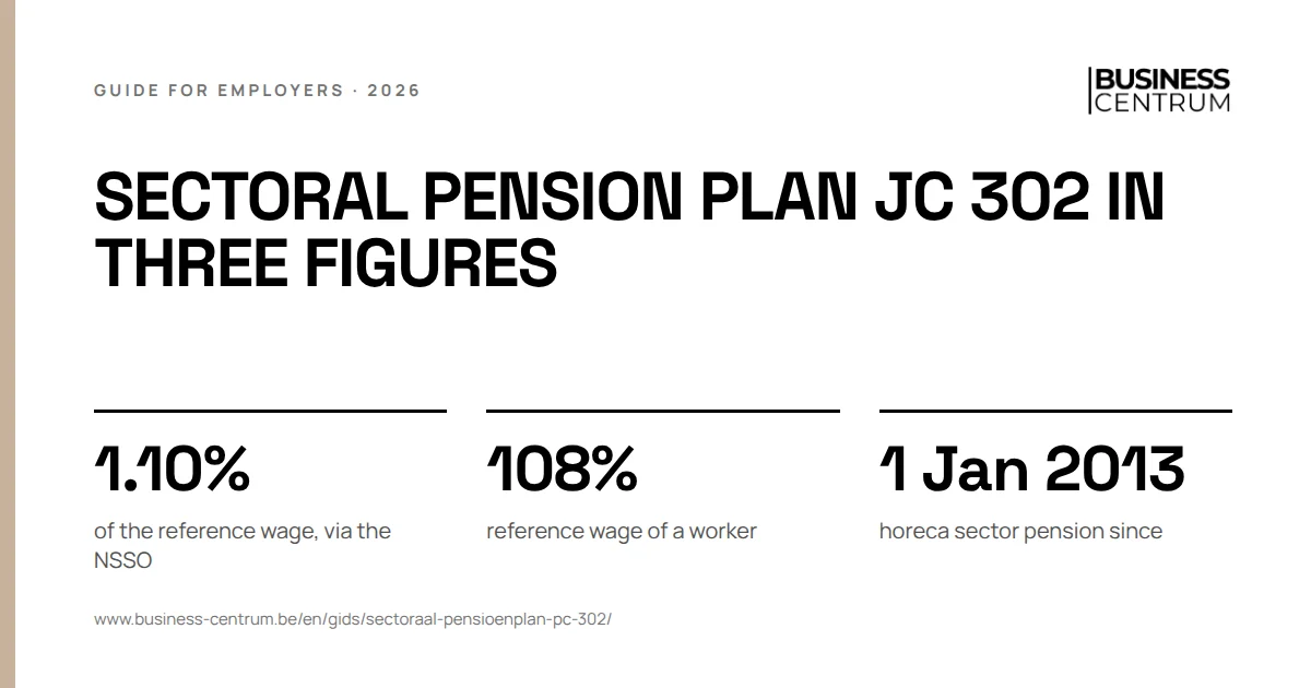 Sectoral pension plan JC 302 in three figures: of the reference wage, via the NSSO 1.10%, reference wage of a worker 108%, horeca sector pension since 1 January 2013
