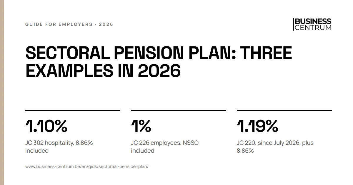 Sectoral pension plan: three examples in 2026: JC 302 hospitality, 8.86% included 1.10%, JC 226 employees, NSSO included 1%, JC 220, since July 2026, plus 8.86% 1.19%