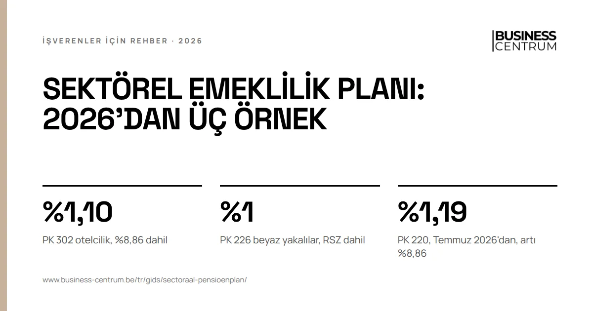 Sektörel emeklilik planı: 2026'dan üç örnek: PK 302 otelcilik, %8,86 dahil %1,10, PK 226 beyaz yakalılar, RSZ dahil %1, PK 220, Temmuz 2026'dan, artı %8,86 %1,19