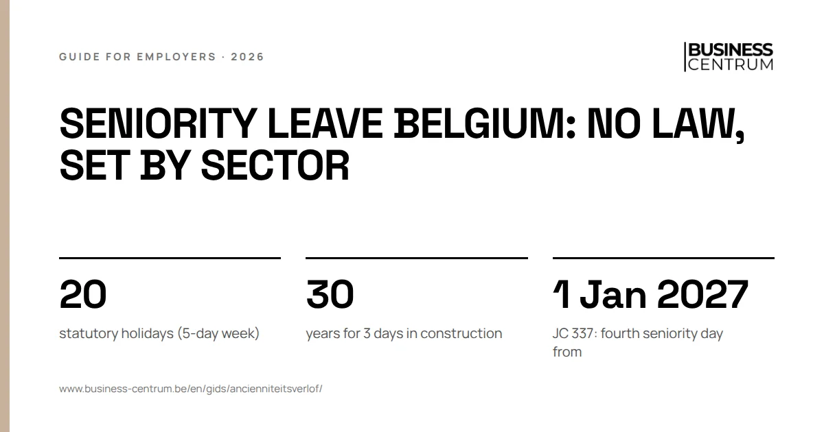 Seniority leave Belgium: no law, set by sector: statutory holidays (5-day week) 20, years for 3 days in construction 30, JC 337: fourth seniority day from 1 January 2027