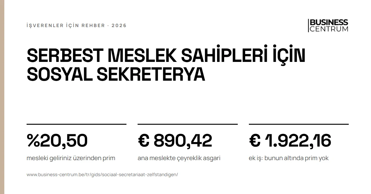 Serbest meslek sahipleri için sosyal sekreterya: mesleki geliriniz üzerinden prim %20,50, ana meslekte çeyreklik asgari € 890,42, ek iş: bunun altında prim yok € 1.922,16