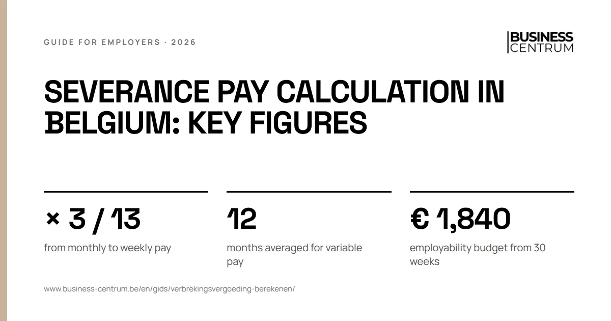 Severance pay calculation in Belgium: key figures: from monthly to weekly pay × 3 / 13, months averaged for variable pay 12, employability budget from 30 weeks € 1,840