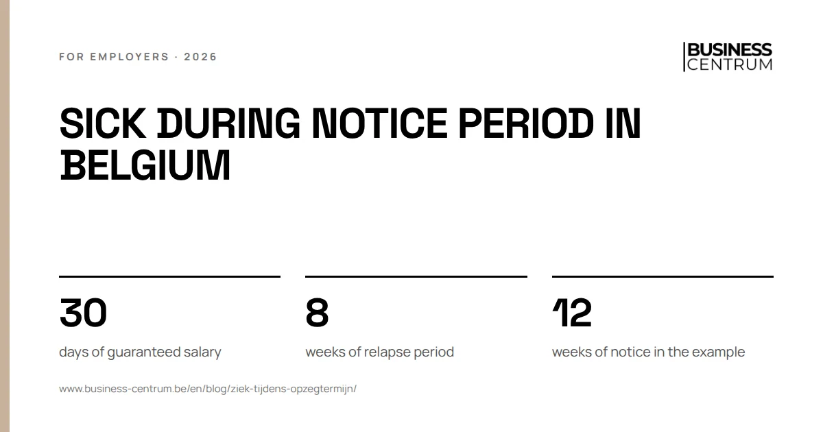 Sick during notice period in Belgium: days of guaranteed salary 30, weeks of relapse period 8, weeks of notice in the example 12